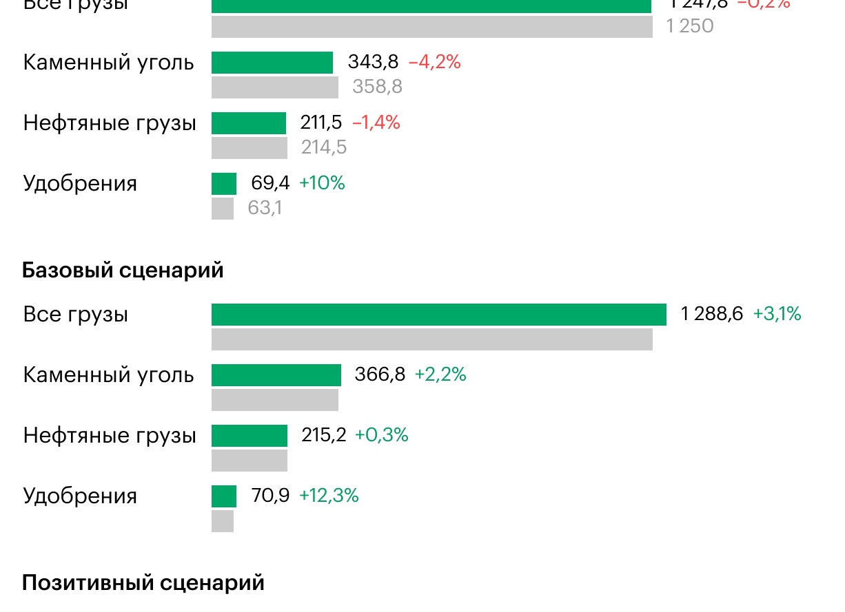 Сценарии развития ж/д перевозок на фоне геополитики. Инфографика