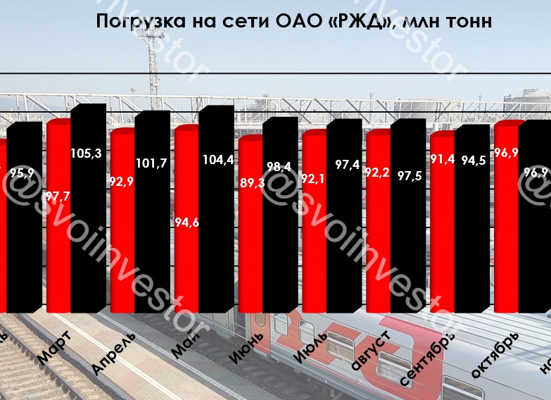 Грузоперевозки по ЖД за декабрь 2025 г. — крутое пике продолжается, страдают почти все отрасли. Проблемы также и в РЖД!