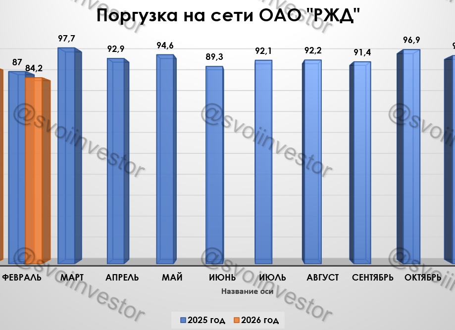 Грузоперевозки по ЖД за февраль 2026 г. — угольная и металлургическая отрасль в крутом пике. Есть надежда на Иран, но пока всё печально.